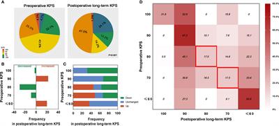 Postoperative Long-Term Independence Among the Elderly With Meningiomas: Function Evolution, Determinant Identification, and Prediction Model Development